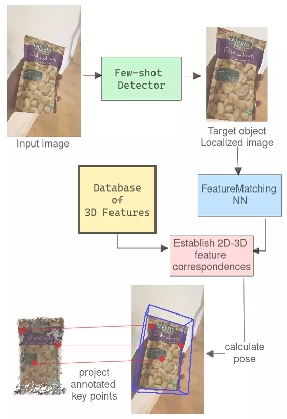 At runtime: a few-shot detector crops the object, the matcher links image features to the 3D feature database, and PnP gives the pose.
