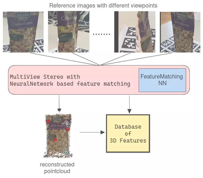 Building the model: reference views on the ArUco board go through SfM with learned feature matching, giving a point cloud and a database of 3D features.