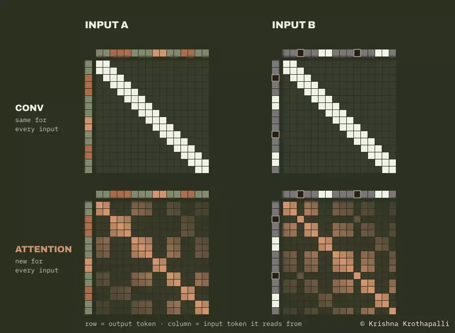 Two different inputs of 16 tokens (coloured strips). The convolution's table is the same band for both. The attention table follows the content, and changes with it. Toy attention: same class scores high, distance costs a little.