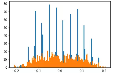 Weights of one convolution layer. Blue: trained with SinReQ, piled up in spikes on the quantisation grid. Orange: plain training, spread out.